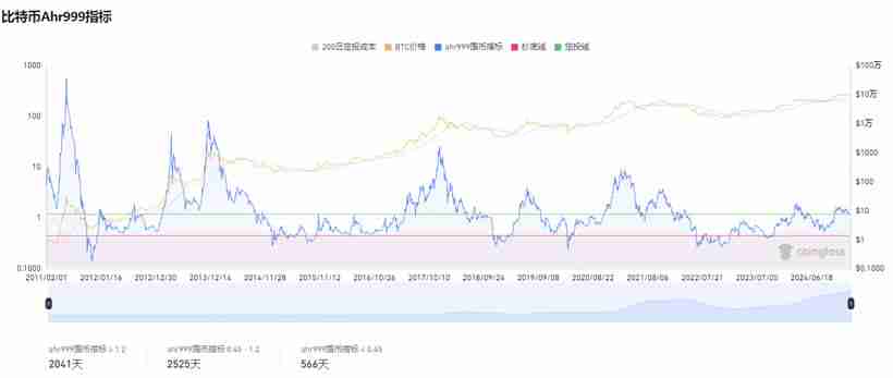 15个常用的币圈逃顶观点技能分析