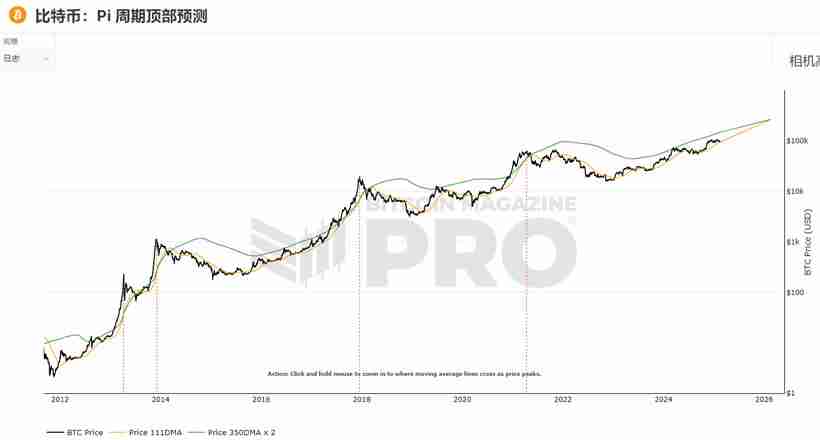 15个常用的币圈逃顶观点技能分析