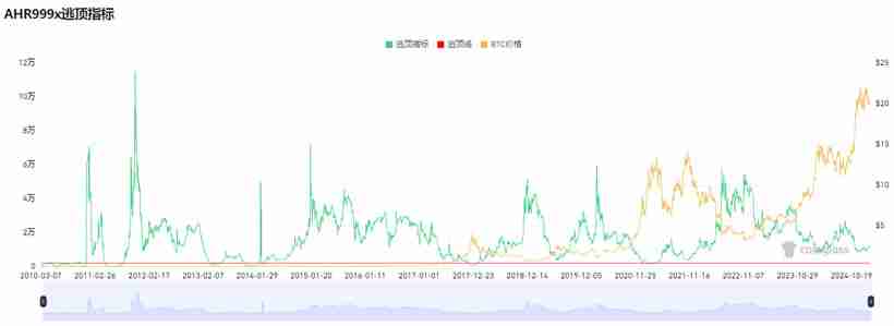15个常用的币圈逃顶观点技能分析