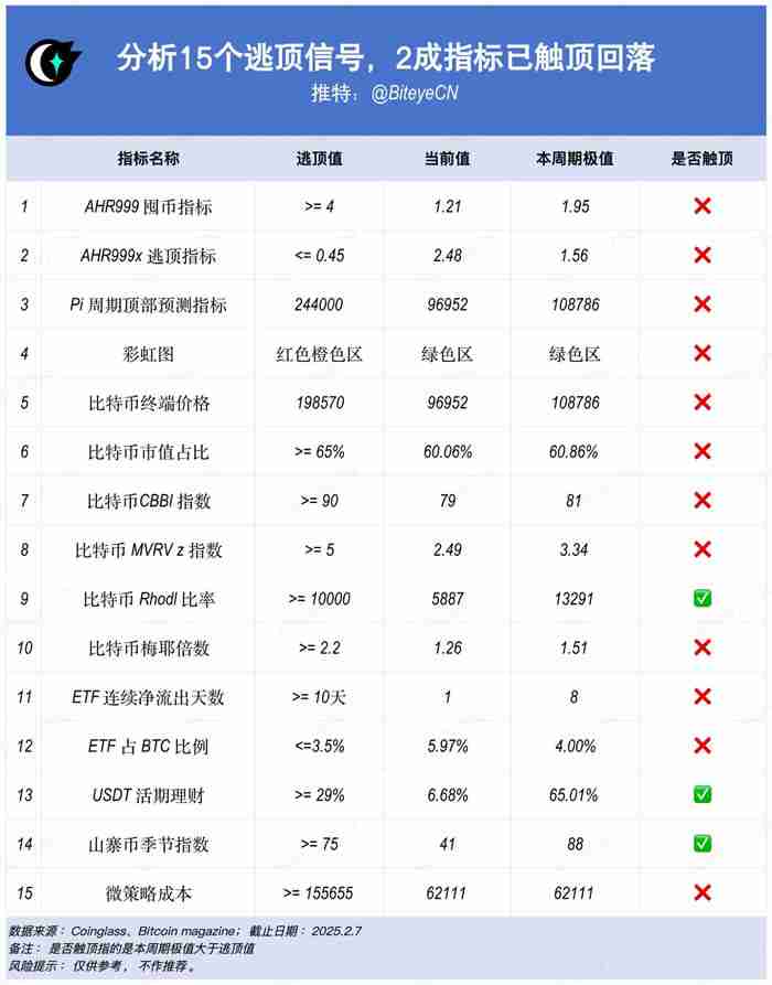 15个常用的币圈逃顶观点技能分析