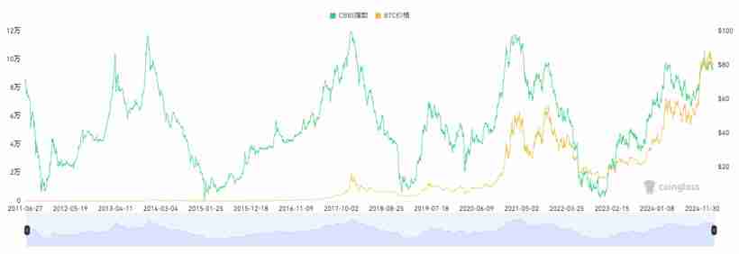 15个常用的币圈逃顶观点技能分析