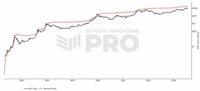 15个常用的币圈逃顶观点技能分析