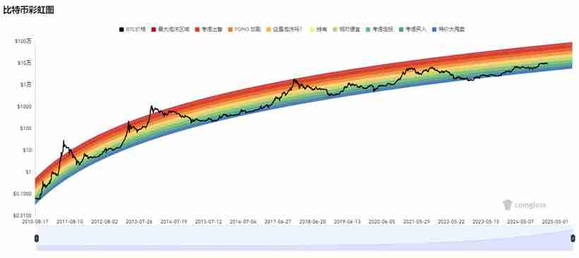 15个常用的币圈逃顶观点技能分析