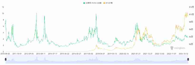 15个常用的币圈逃顶观点技能分析