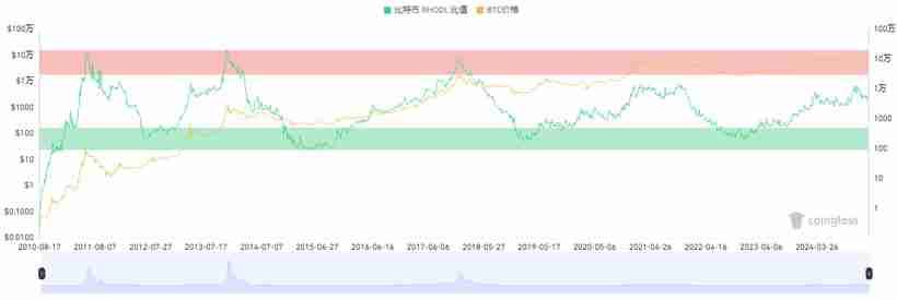 15个常用的币圈逃顶观点技能分析
