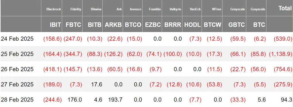 加密 ETF 周报 | 上周好意思国比特币现货 ETF 净流出 26.14 亿好意思元，DTCC 列出首批 Solana 期货 ETF