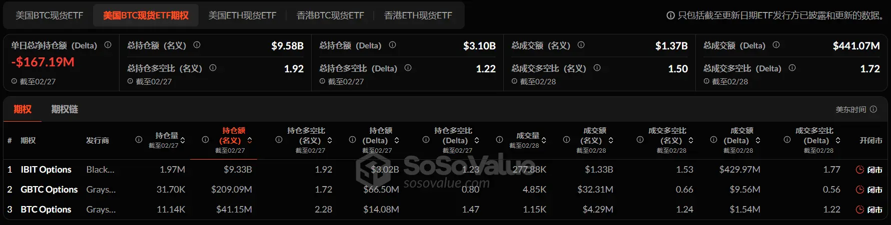 加密 ETF 周报 | 上周好意思国比特币现货 ETF 净流出 26.14 亿好意思元，DTCC 列出首批 Solana 期货 ETF