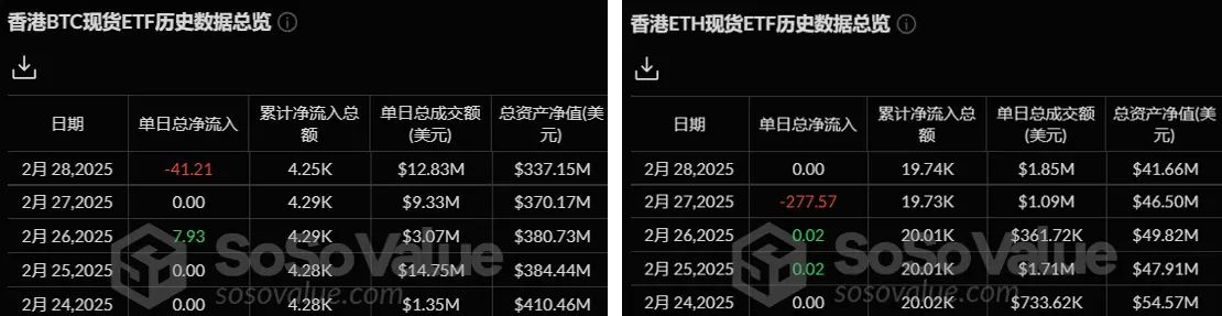 加密 ETF 周报 | 上周好意思国比特币现货 ETF 净流出 26.14 亿好意思元，DTCC 列出首批 Solana 期货 ETF