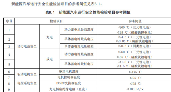 中国首部新能源汽车年检标准施行：核心聚焦动力电池安全检测
