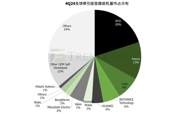 2024年Q4电车牵引逆变器总装机量867万台 华为前五