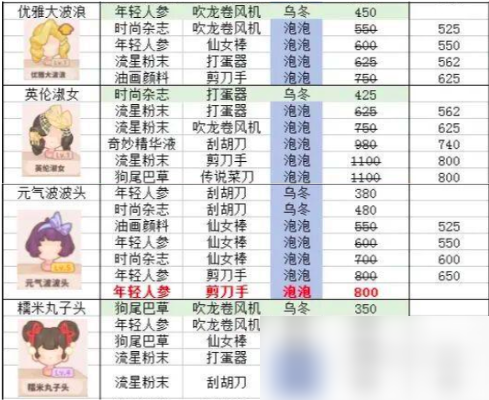 乌冬的旅店发型怎么设计 乌冬的旅店发型设计攻略
