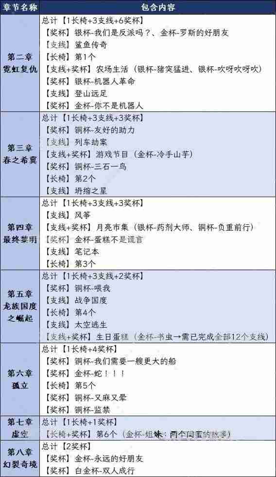 双影奇境全章节可解锁奖杯一览表
