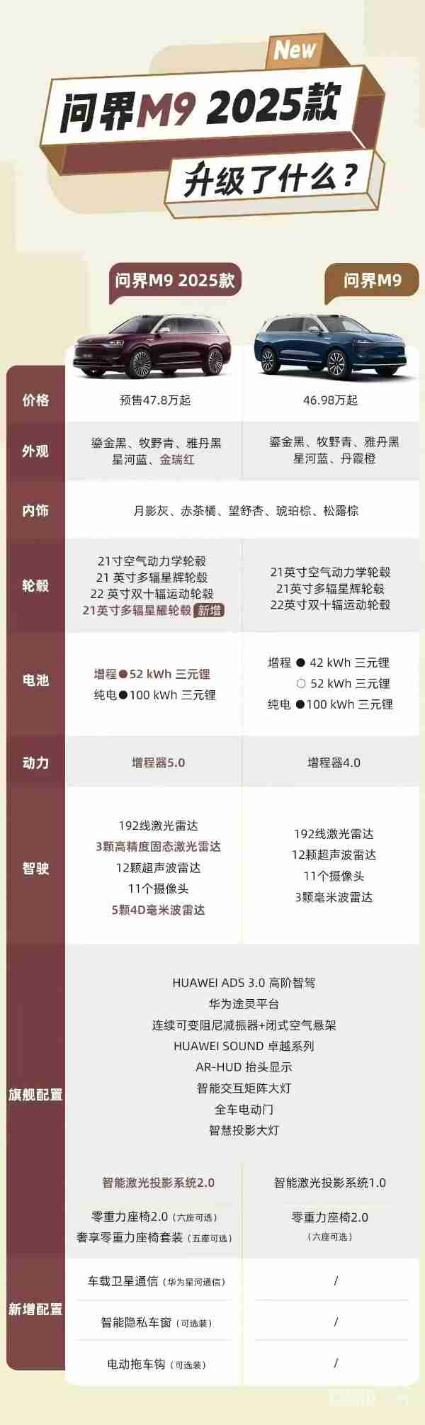 2025款问界M9到底升级了什么？一张图带你看懂区别