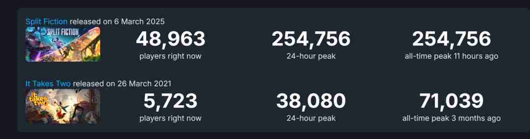 《双影奇境》Steam峰值超25万 打破EA付费游戏记录