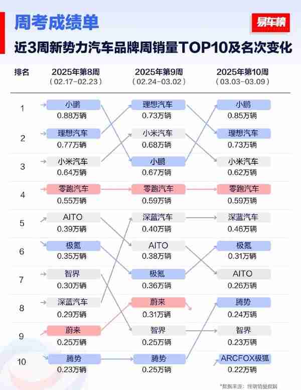 近3周新势力周销量TOP10及排名变化 小米稳定前三