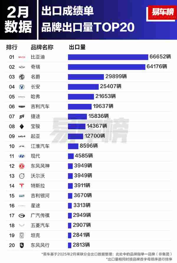 2月中国汽车品牌/车型出口TOP 20：这家厂商反超奇瑞