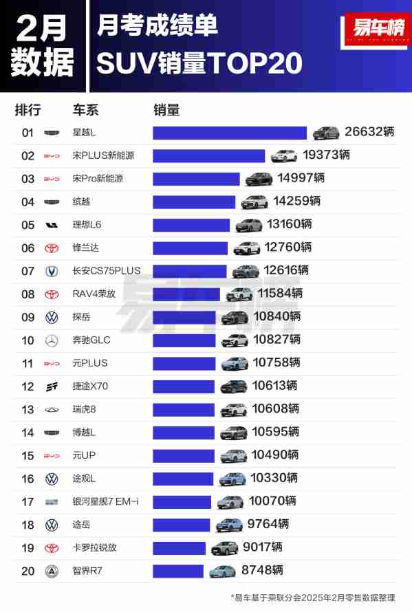2月国内SUV销量TOP20公布：比亚迪两款进入前三
