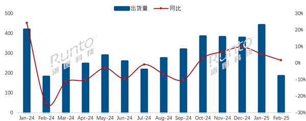 2月排名：中国电视市场品牌出货月度快报