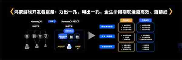 鸿蒙游戏开发者服务升级，助力游戏拓展鸿蒙新市场