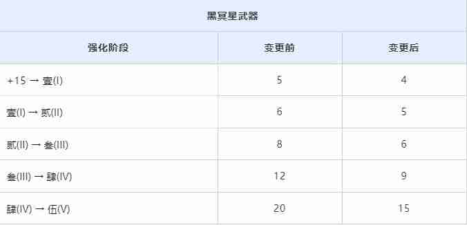 黑色沙漠3月20日调整黑冥星武器保底次数