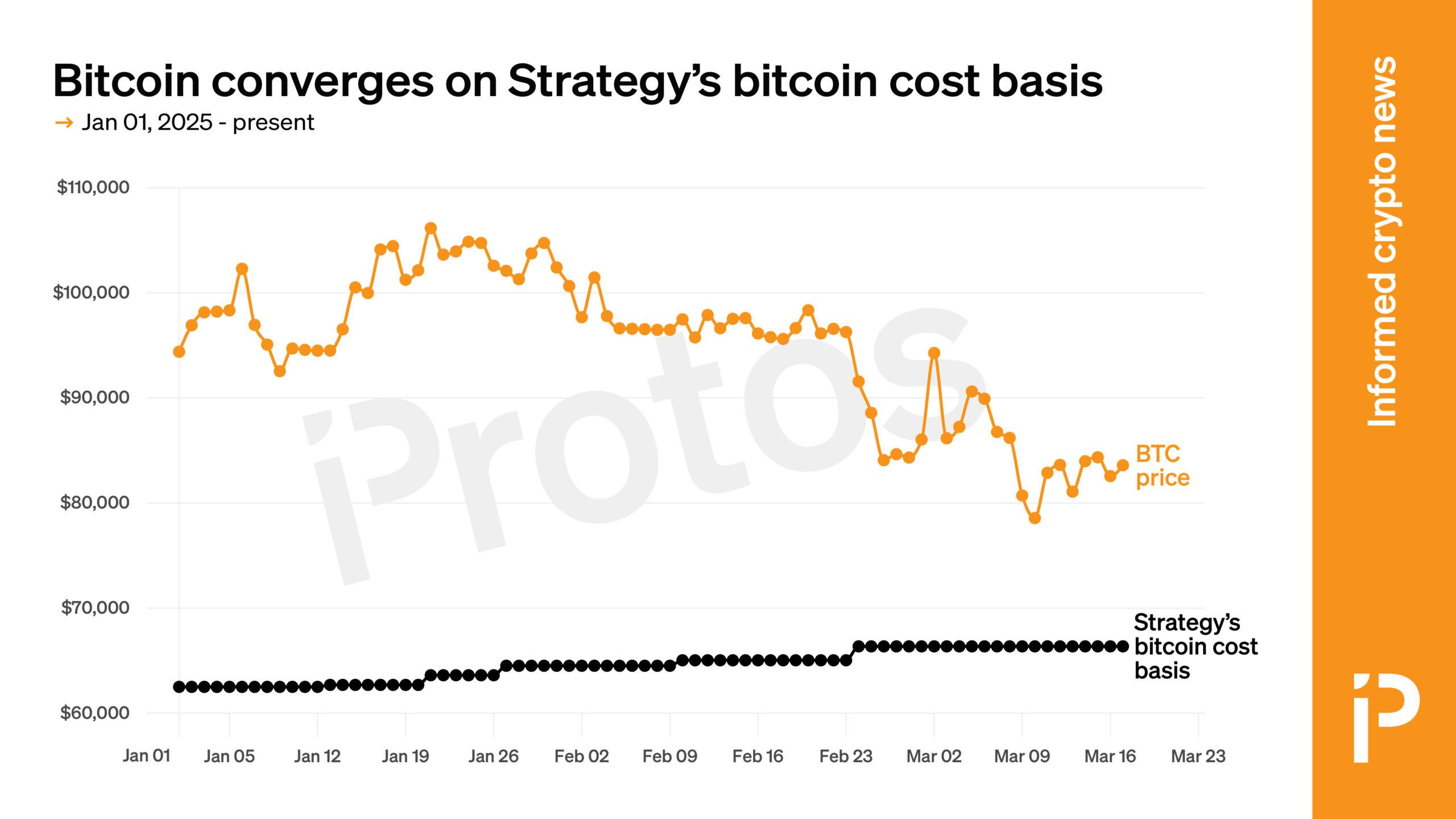 As Bitcoin (BTC) price has fallen since Donald Trump took office, it is ...