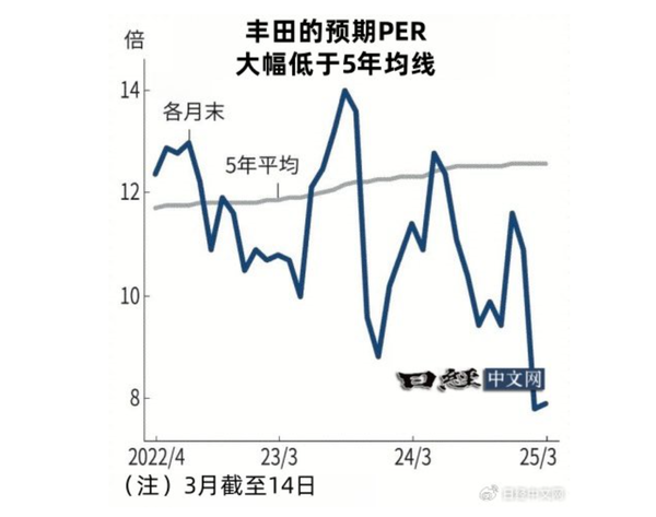 丰田汽车市盈率仅7.9倍 接近历史低点 远不及特斯拉