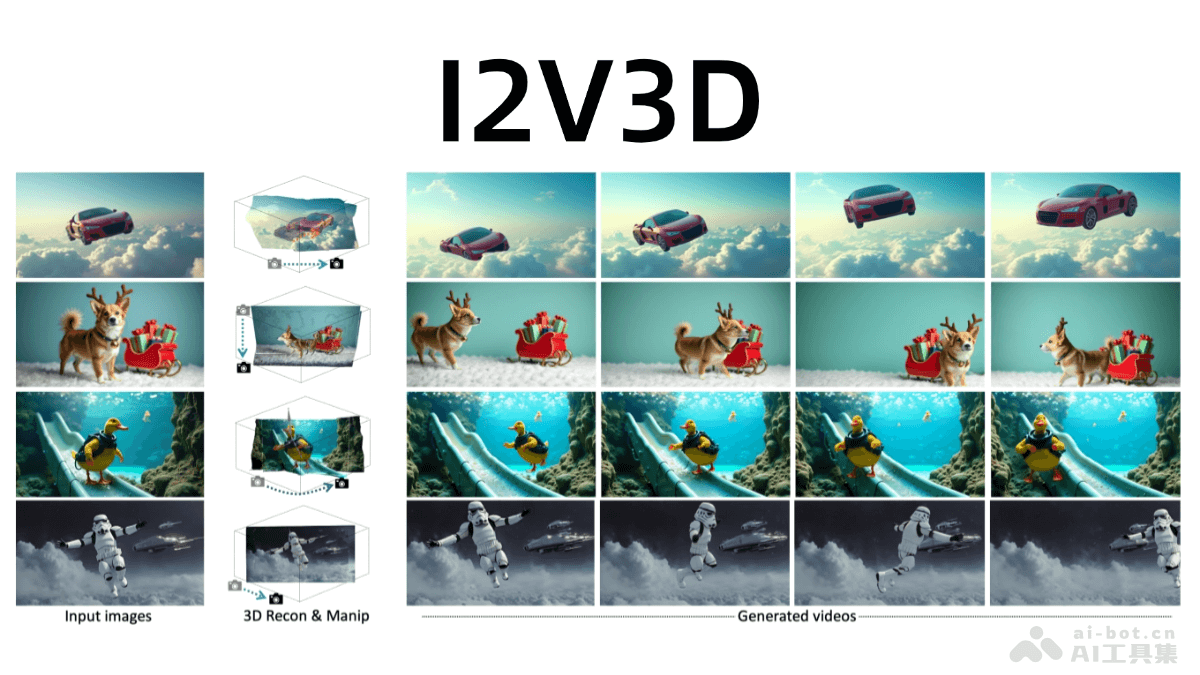 I2V3D— 香港城市大学联合微软推出的图像到视频生成框架