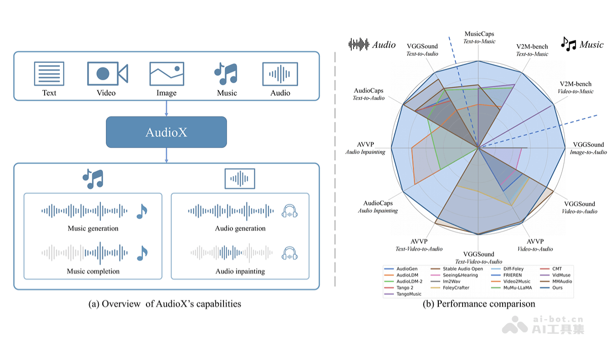 AudioX— 港科大联合月之暗面推出的扩散变换器模型，任意内容生成音频