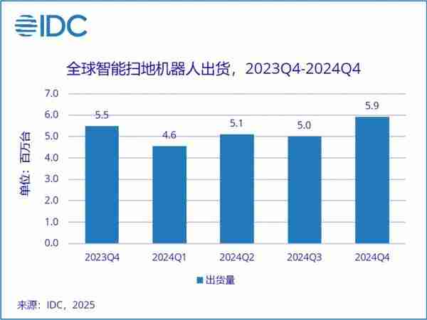 2024 年全球扫地机器人出货量排名：石头小米进前五 