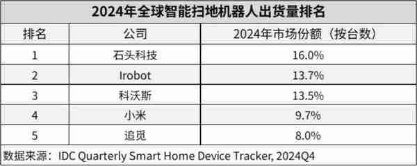 2024 年全球扫地机器人出货量排名：石头小米进前五 