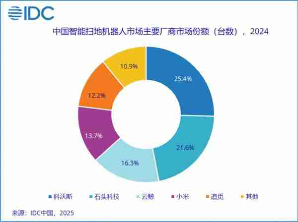 2024 年全球扫地机器人出货量排名：石头小米进前五 