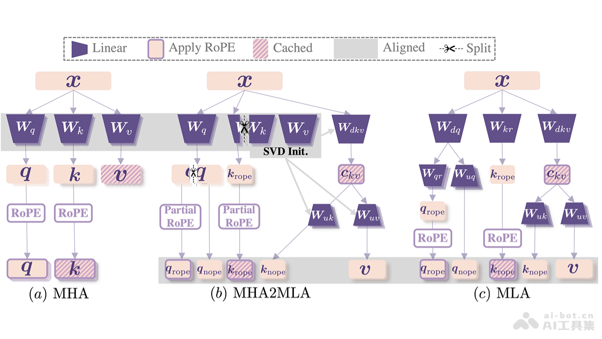MHA2MLA— 复旦、上海AI Lab等推出优化LLM推理效率的方法