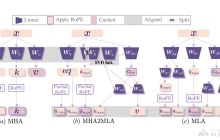 MHA2MLA— 复旦、上海AI Lab等推出优化LLM推理效率的方法
