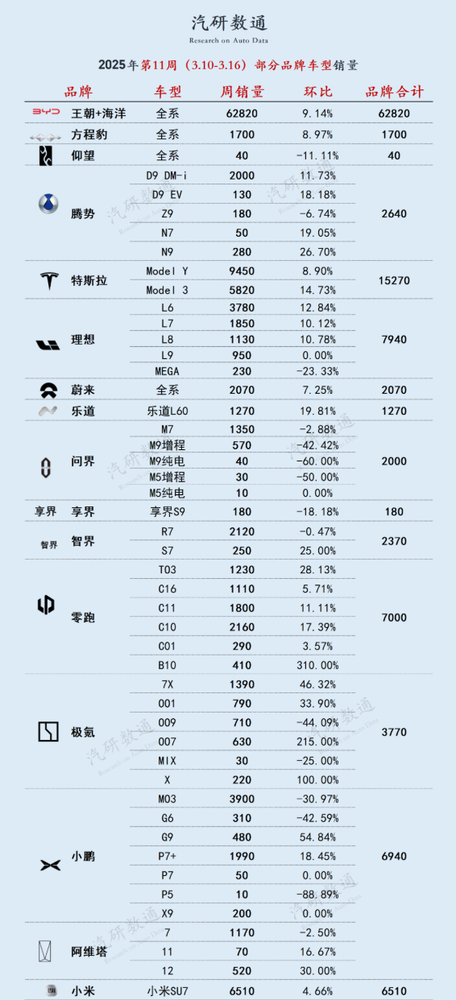 2025第11周部分新能源车型销量公布 第一不是小米SU7？