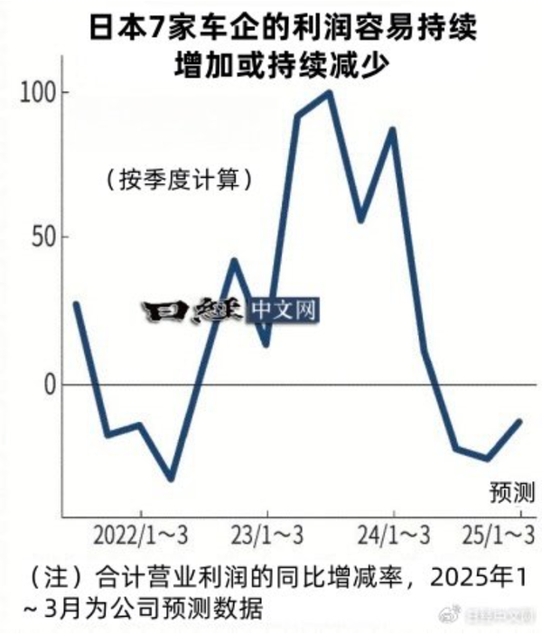 日媒：日本七大车企业绩持续下滑 主要有两点原因