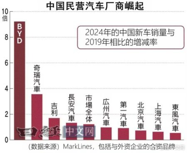 日媒：中国车企开始对日美欧的大型企业构成威胁