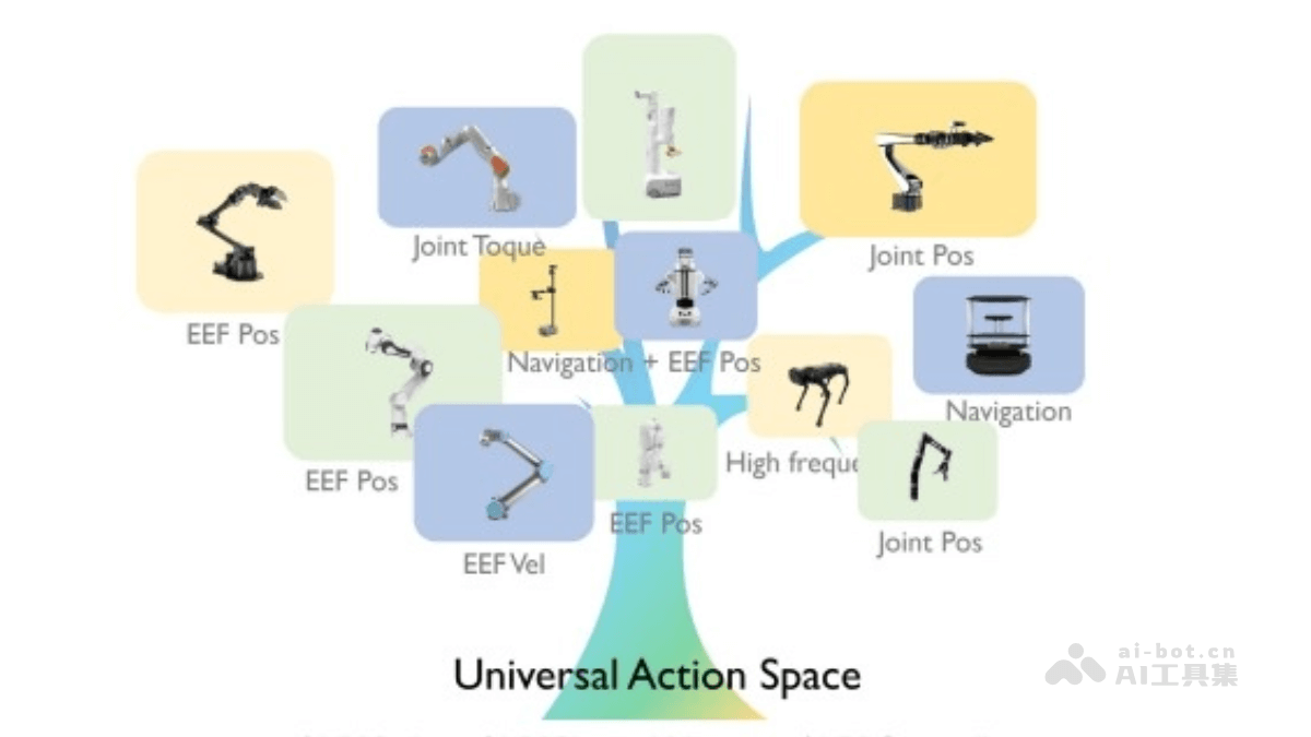 UniAct— 清华、商汤、北大、上海AI Lab共同推出的具身基础模型框架