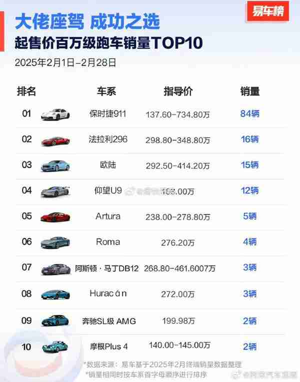 2月百万级跑车销量TOP10：保时捷911第一 仰望U9第四 
