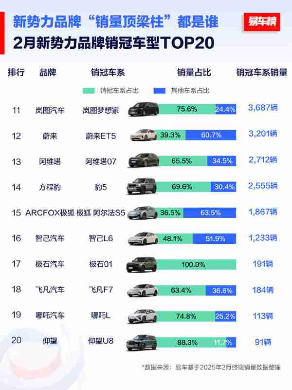 2月新势力品牌“销量顶梁柱”都是谁？小米数据有点强