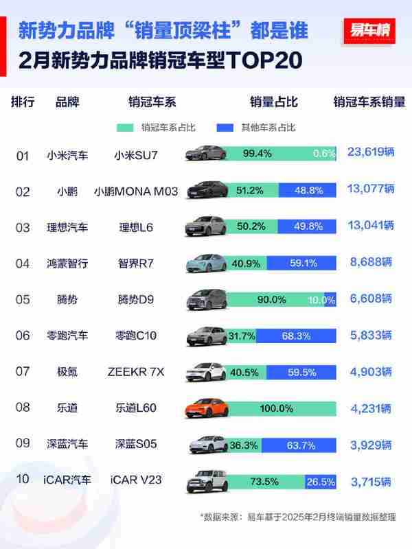 2月新势力品牌“销量顶梁柱”都是谁？小米数据有点强