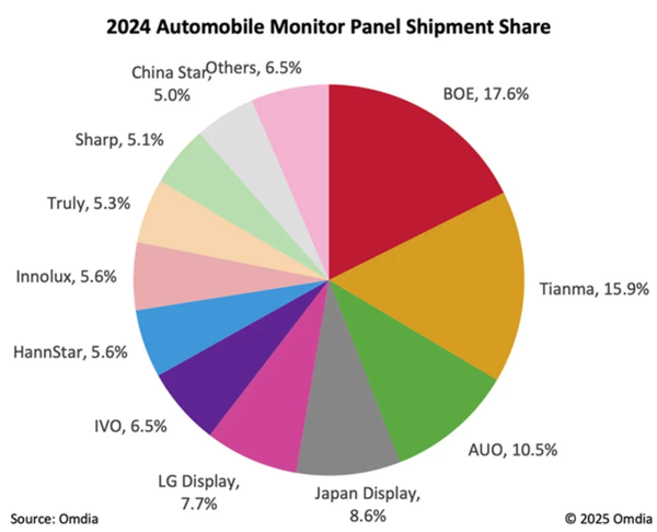 2024全球汽车显示面板出货量达2.32亿片 京东方位居第一