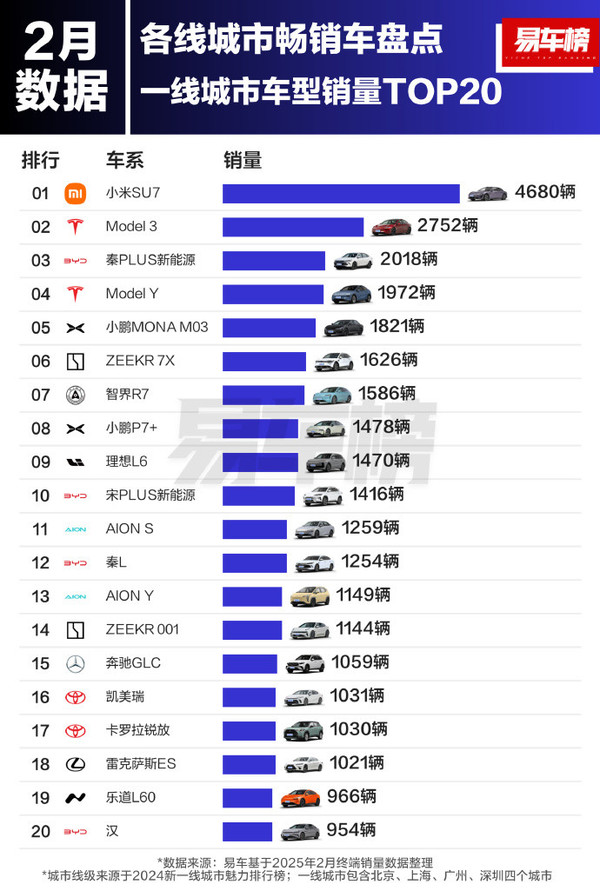 一线城市消费者都在买什么车？第一小米 第二特斯拉！