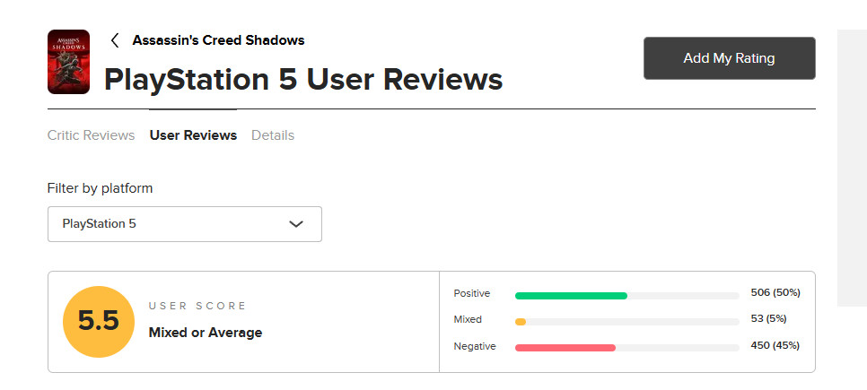 《刺客信条：影》MTC用户评分解禁 PC 3.9分