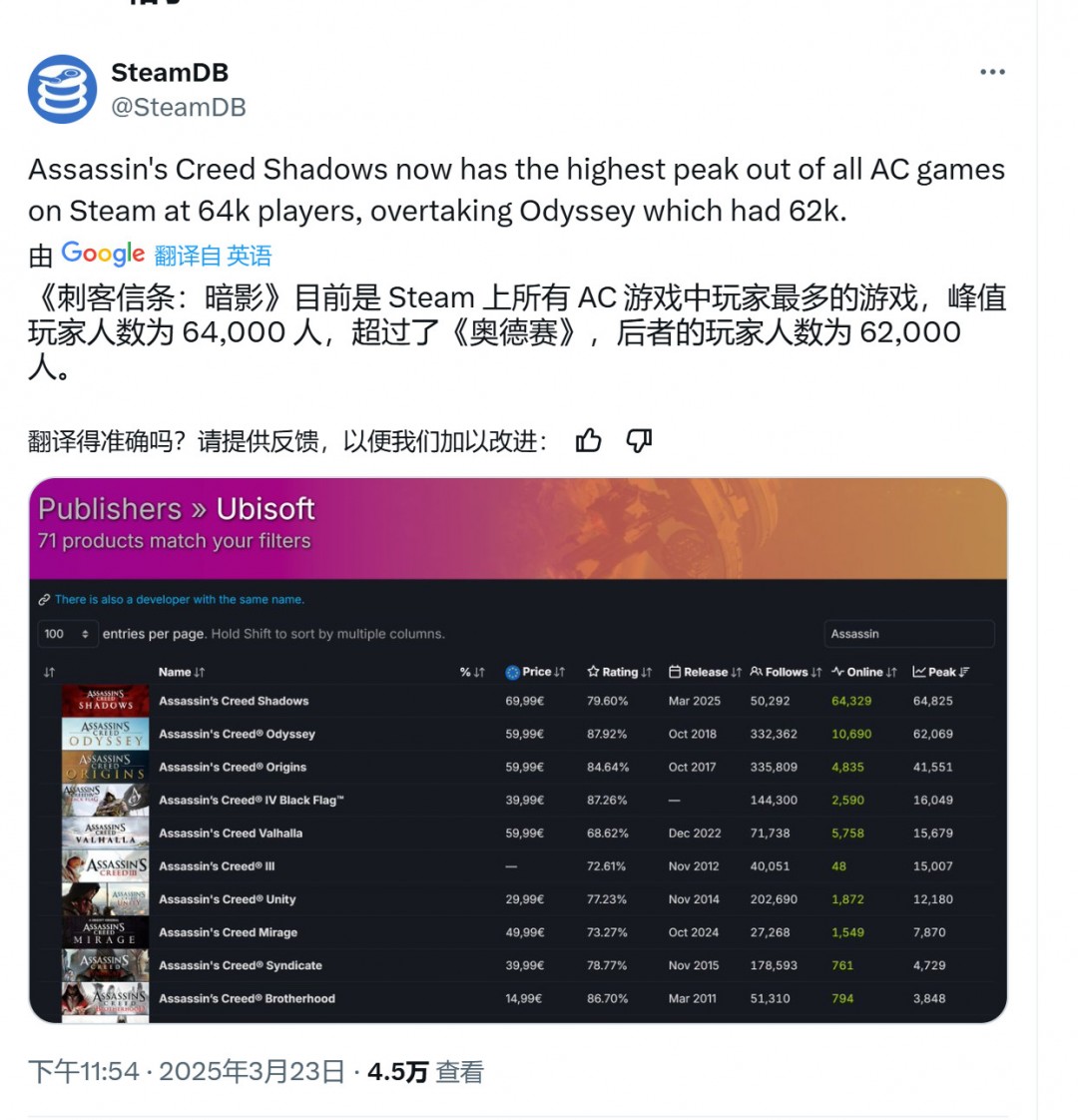 《刺客信条：影》Steam在线峰值超6.4万 成该系列在Steam平台最高一作