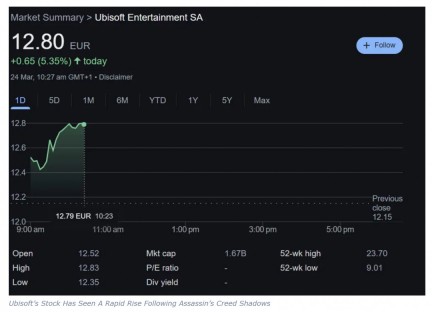《刺客信条：影》Steam在线破纪录后 育碧股价上涨5%