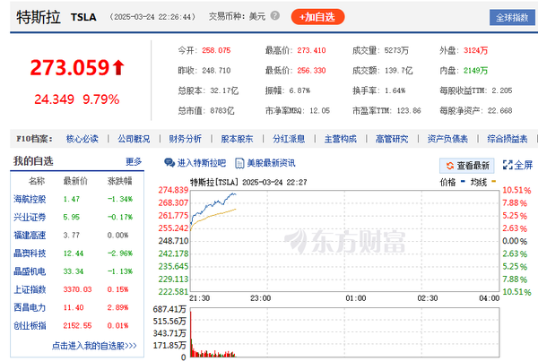 美股大幅高开 大型科技股普涨 特斯拉大涨接近10%