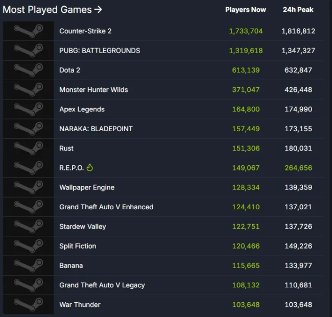 PUBG热度再攀高峰 全球134万玩家同时在线