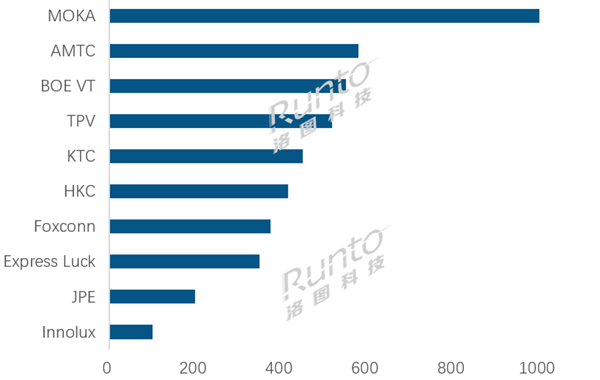 TCL夺中国电视市场出货量第一 大涨近40%