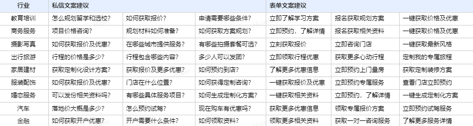 小红书商业化工具全面迭代，私信/电商转化率迎来提效！