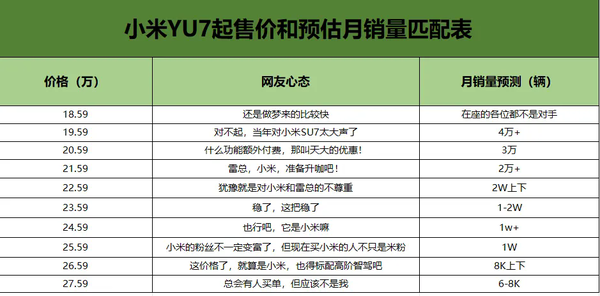 小米YU7起售价及对应月销量预估：19.59万能卖4万台？